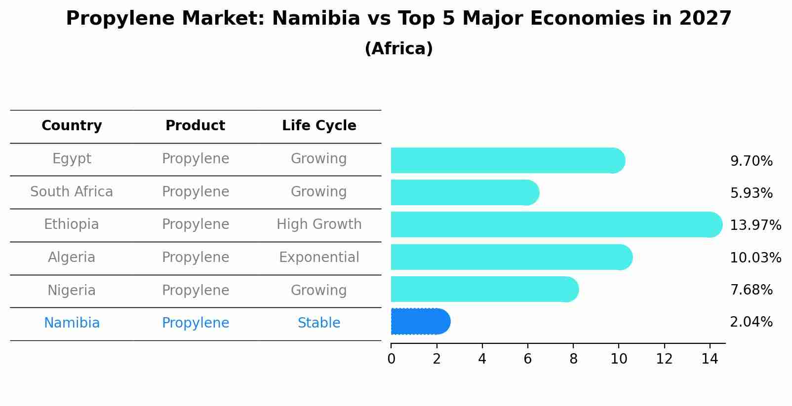 Propylene Market: Namibia vs Top 5 Major Economies in 2027 (Africa)