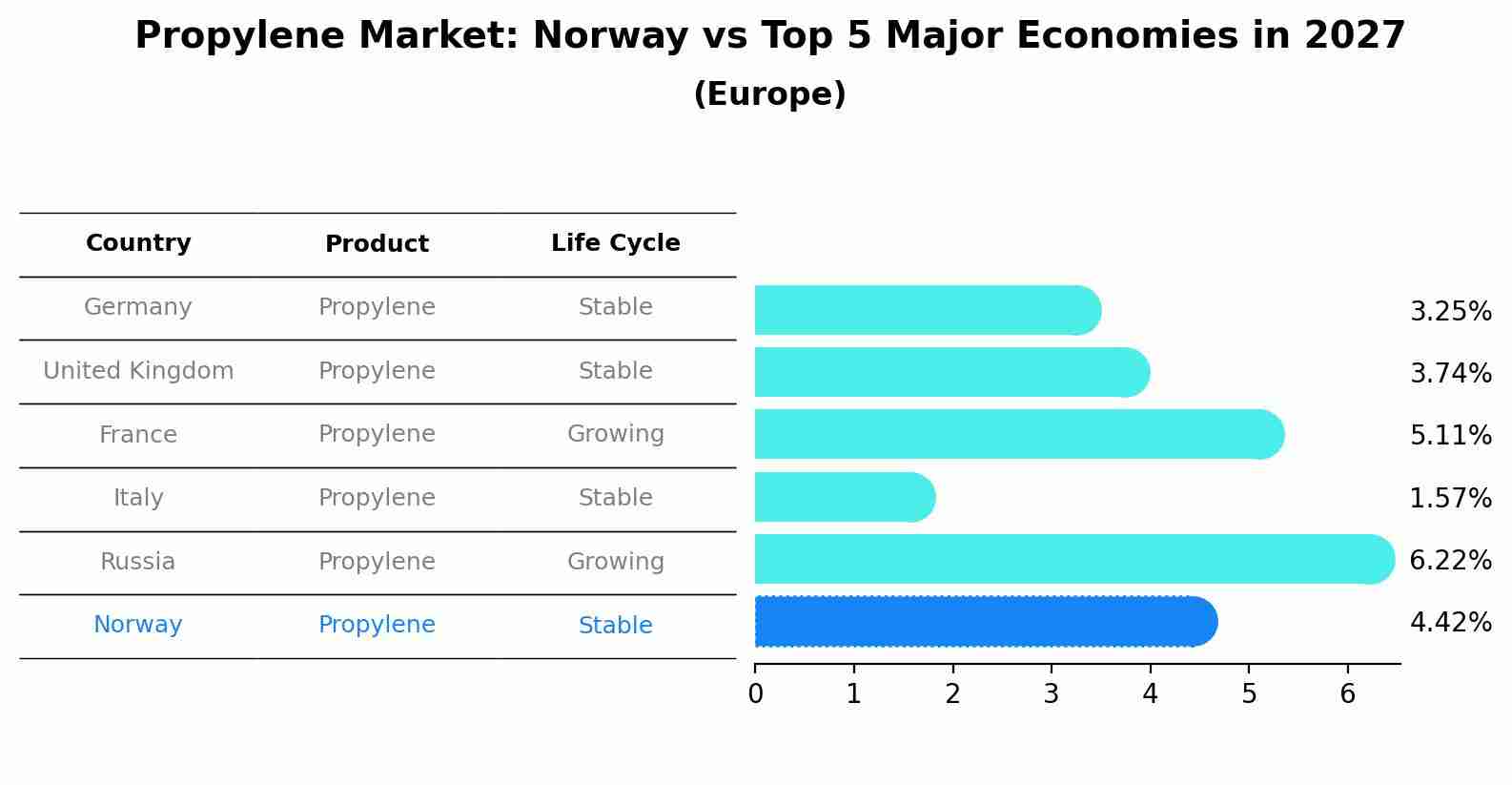 Propylene Market: Norway vs Top 5 Major Economies in 2027 (Europe)