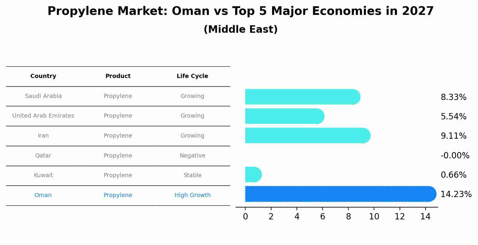 Propylene Market: Oman vs Top 5 Major Economies in 2027 (Middle East)