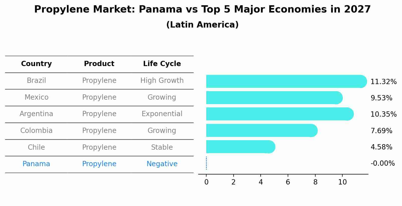 Propylene Market: Panama vs Top 5 Major Economies in 2027 (Latin America)