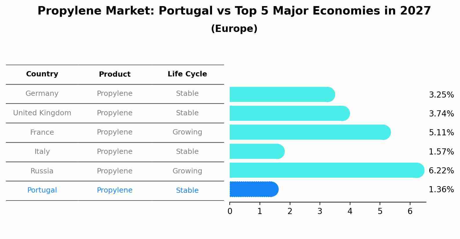 Propylene Market: Portugal vs Top 5 Major Economies in 2027 (Europe)