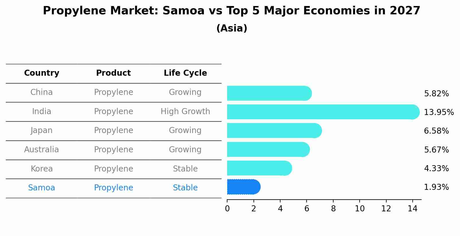 Propylene Market: Samoa vs Top 5 Major Economies in 2027 (Asia)