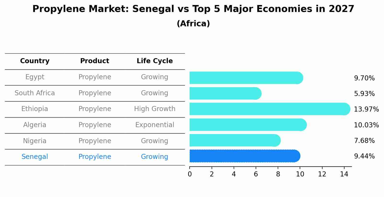 Propylene Market: Senegal vs Top 5 Major Economies in 2027 (Africa)