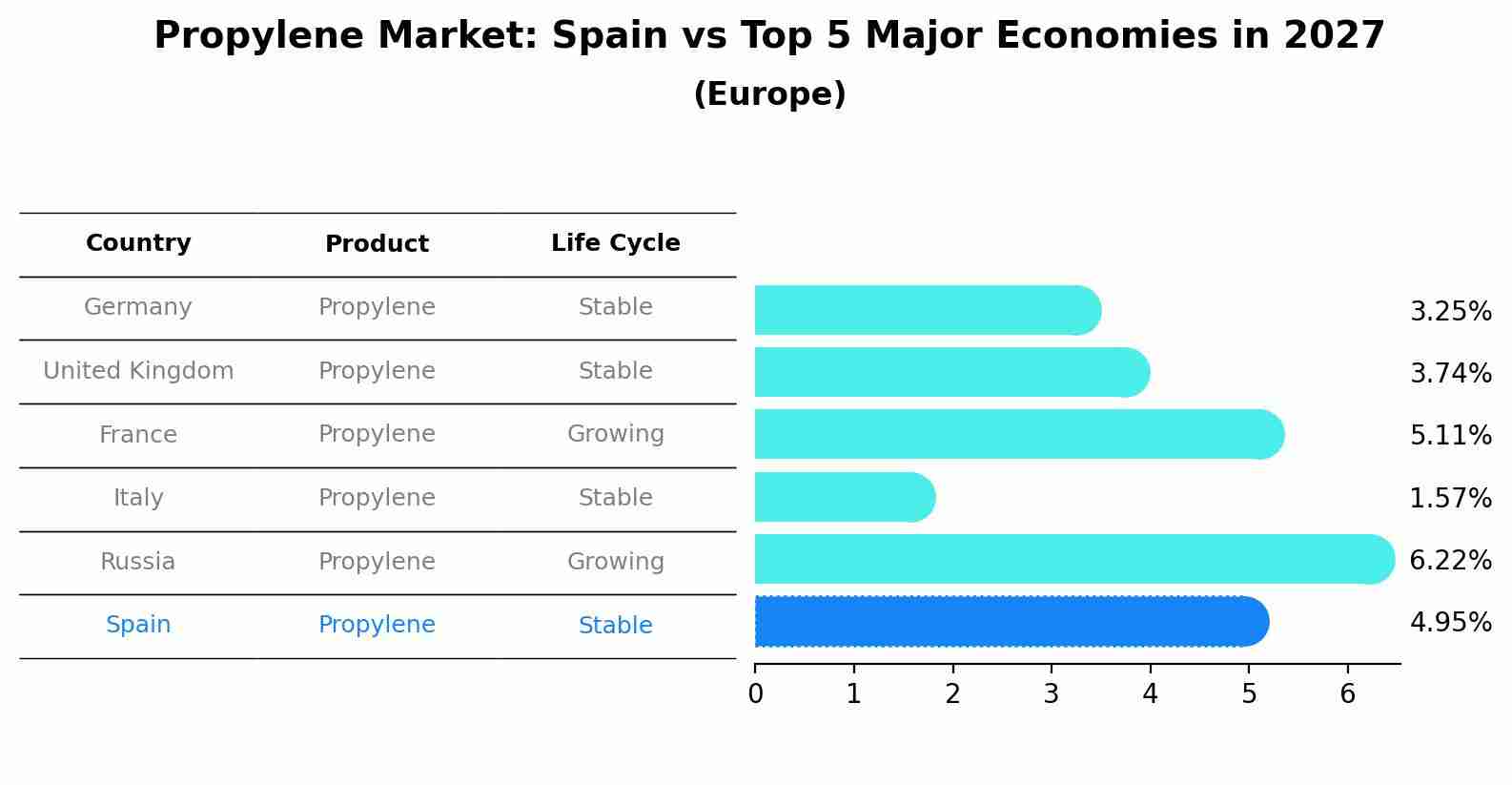 Propylene Market: Spain vs Top 5 Major Economies in 2027 (Europe)