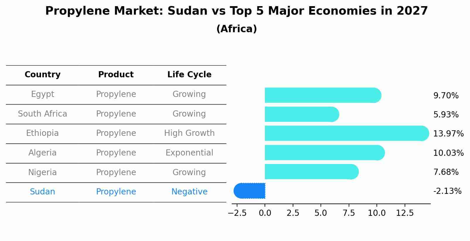 Propylene Market: Sudan vs Top 5 Major Economies in 2027 (Africa)