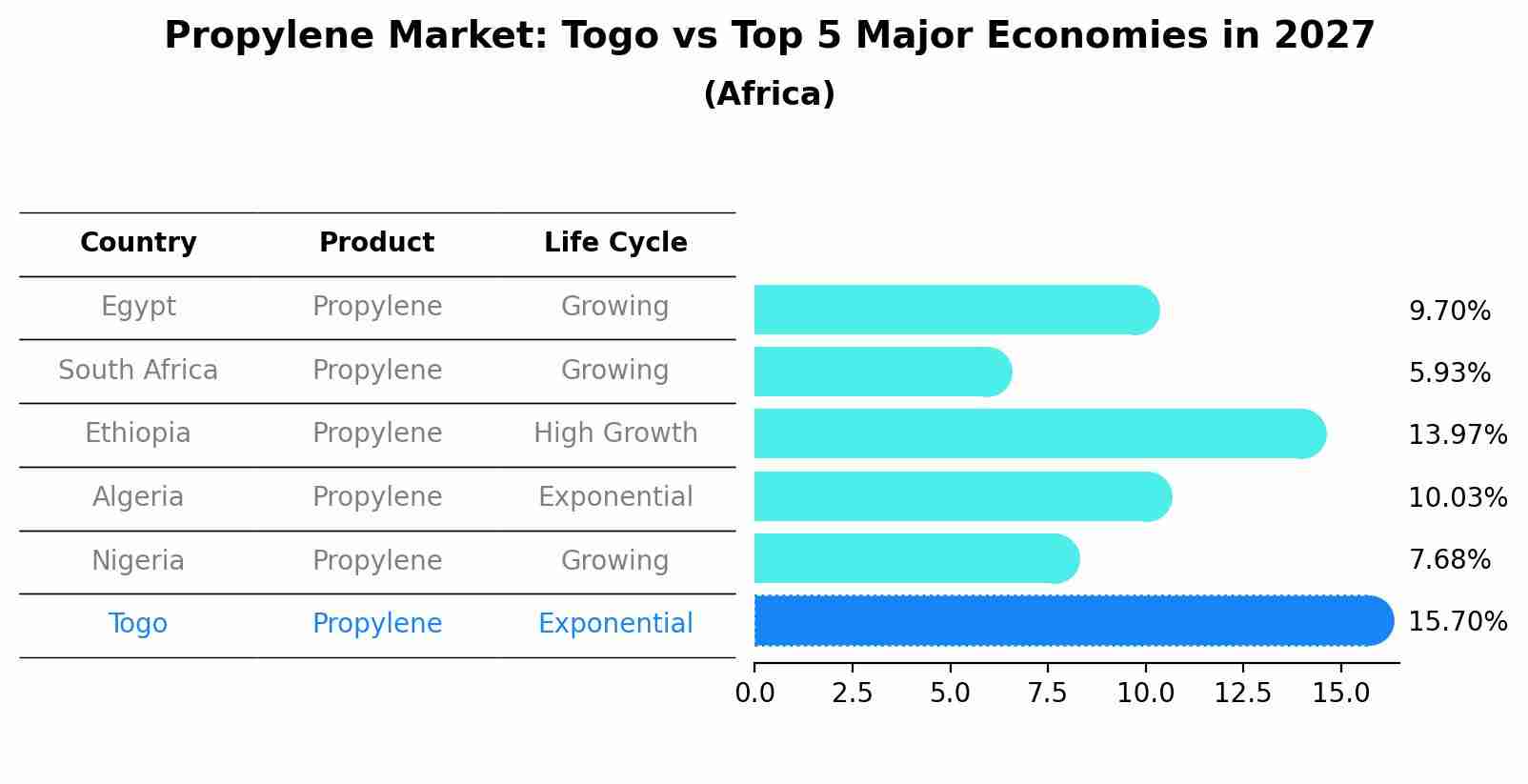 Propylene Market: Togo vs Top 5 Major Economies in 2027 (Africa)