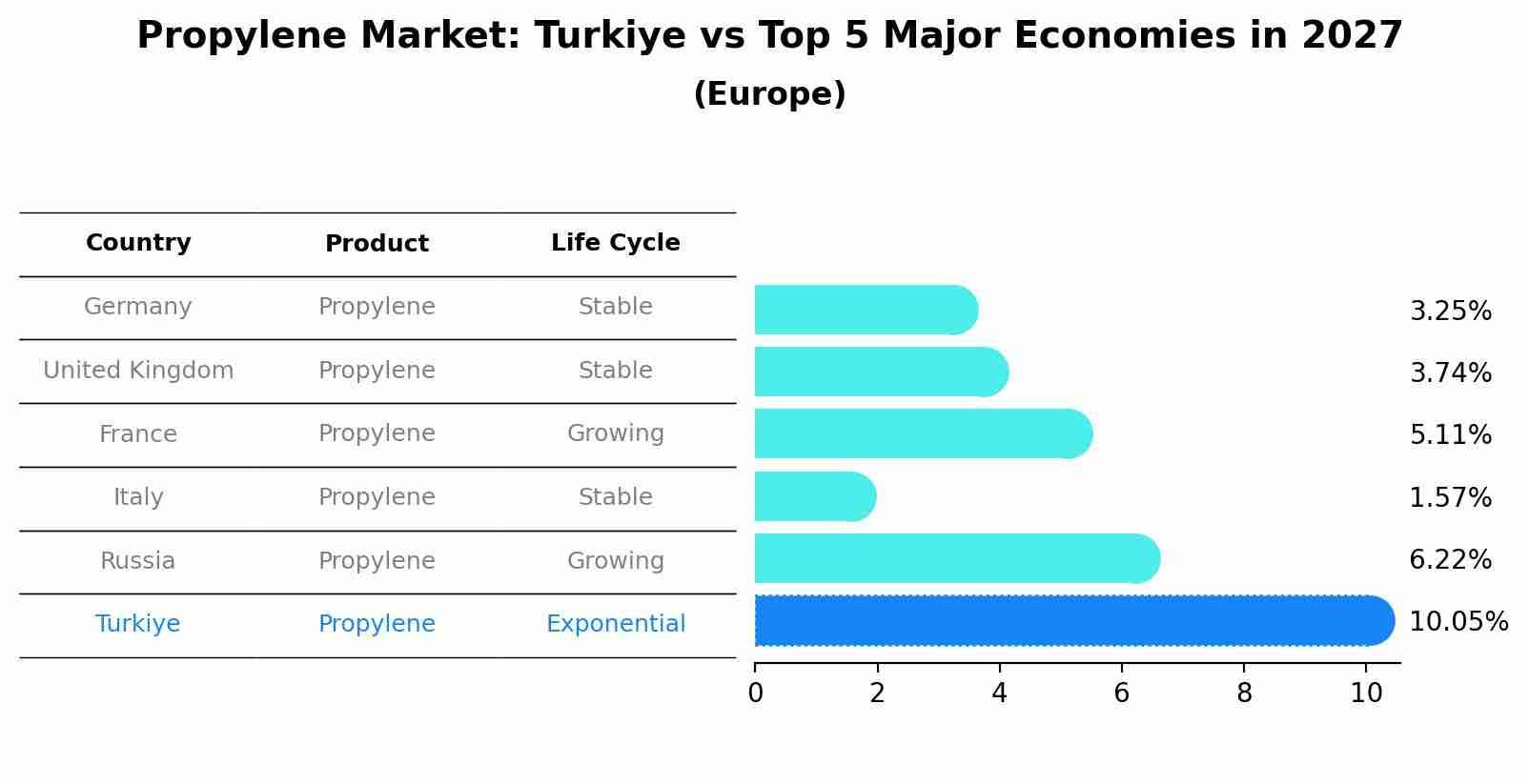 Propylene Market: Turkiye vs Top 5 Major Economies in 2027 (Europe)