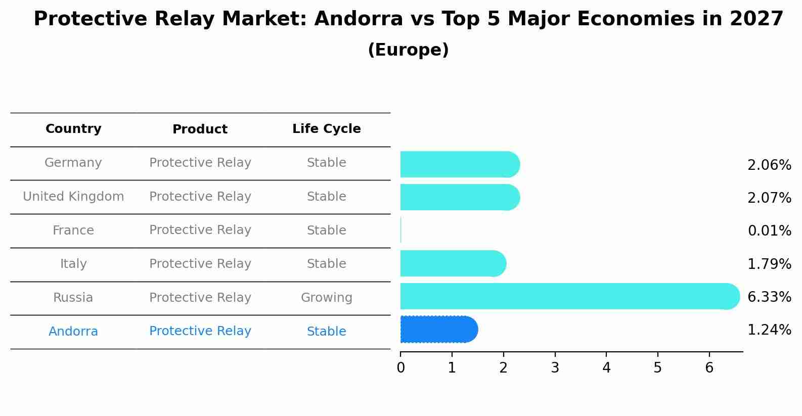 Protective Relay Market: Andorra vs Top 5 Major Economies in 2027 (Europe)