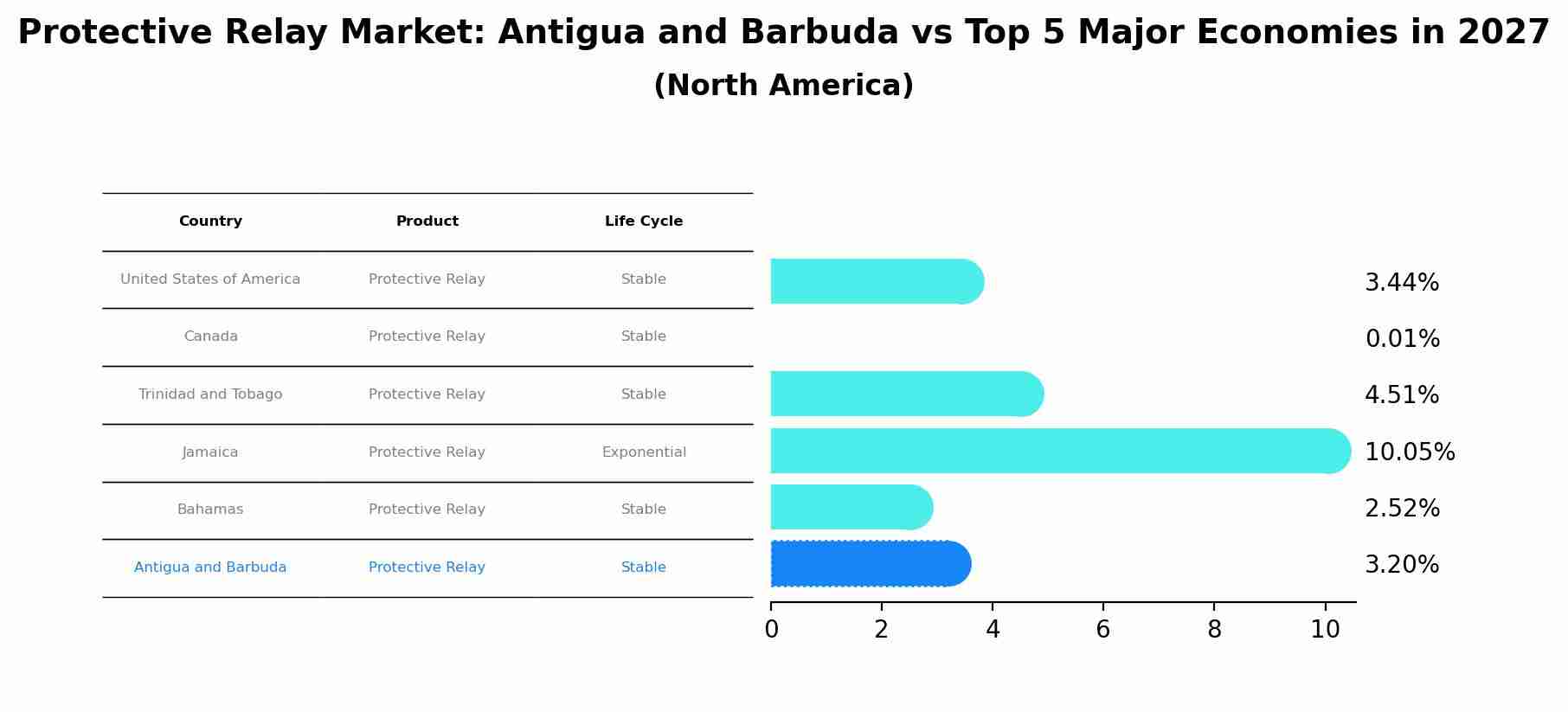Protective Relay Market: Antigua and Barbuda vs Top 5 Major Economies in 2027 (North America)