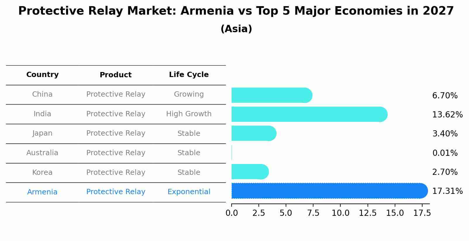 Protective Relay Market: Armenia vs Top 5 Major Economies in 2027 (Asia)