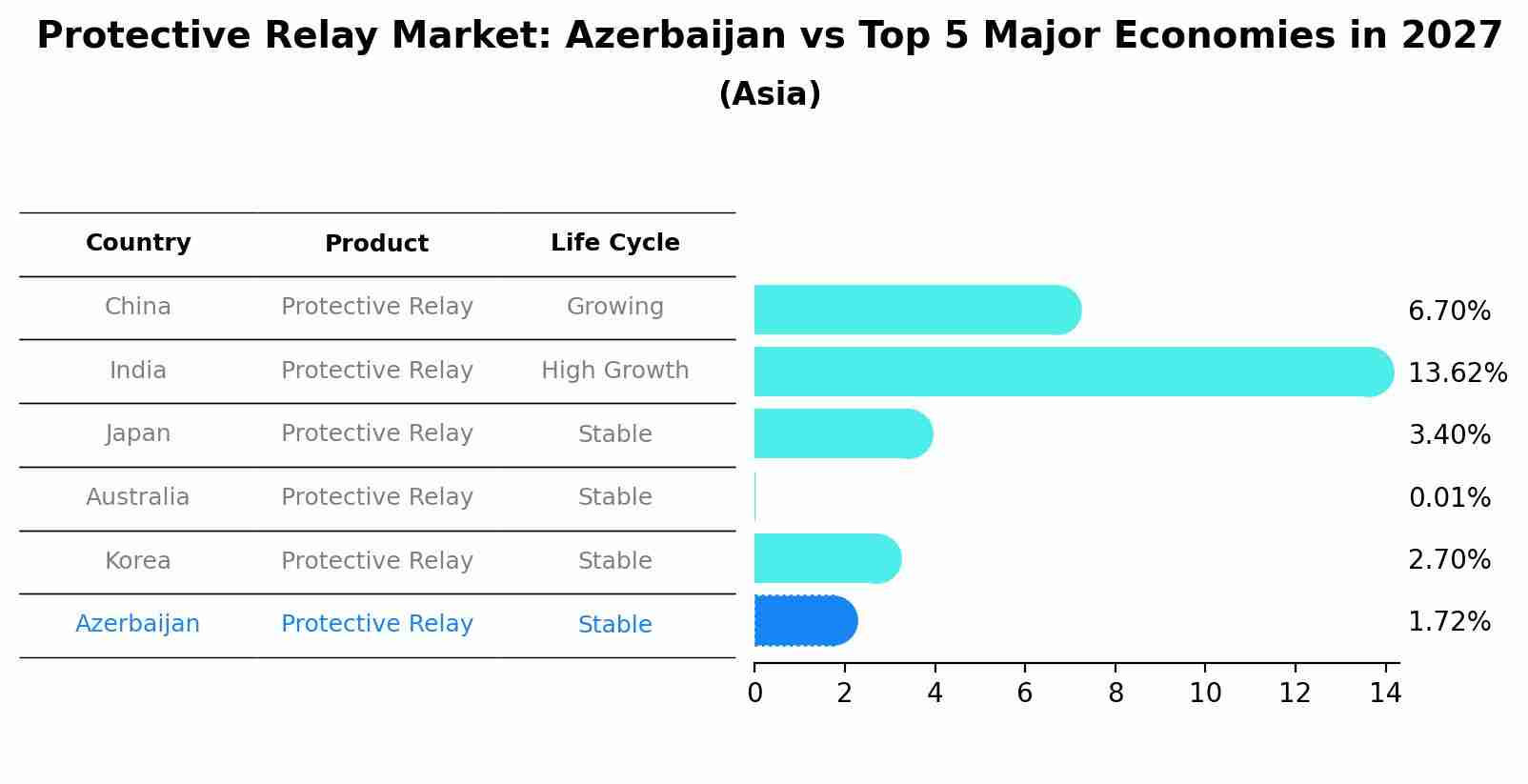 Protective Relay Market: Azerbaijan vs Top 5 Major Economies in 2027 (Asia)