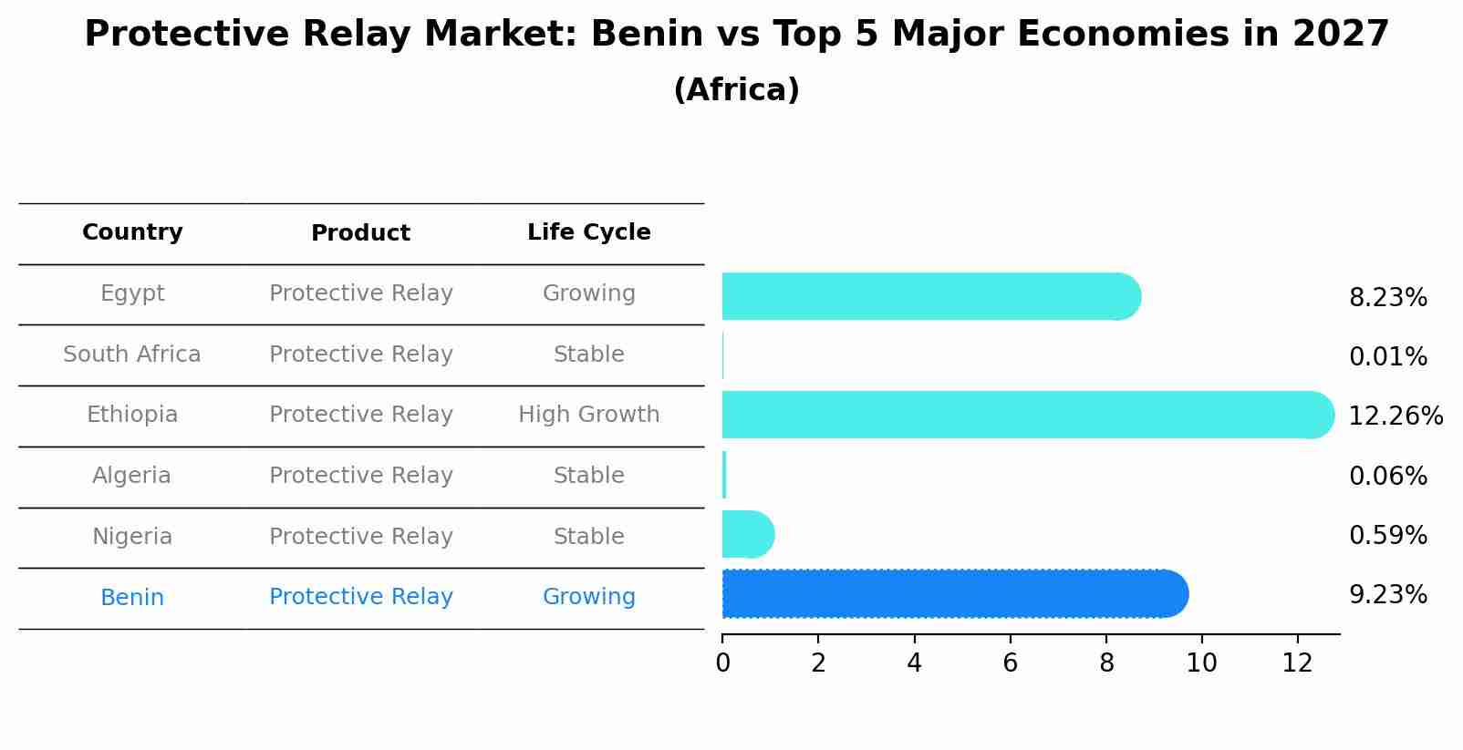 Protective Relay Market: Benin vs Top 5 Major Economies in 2027 (Africa)