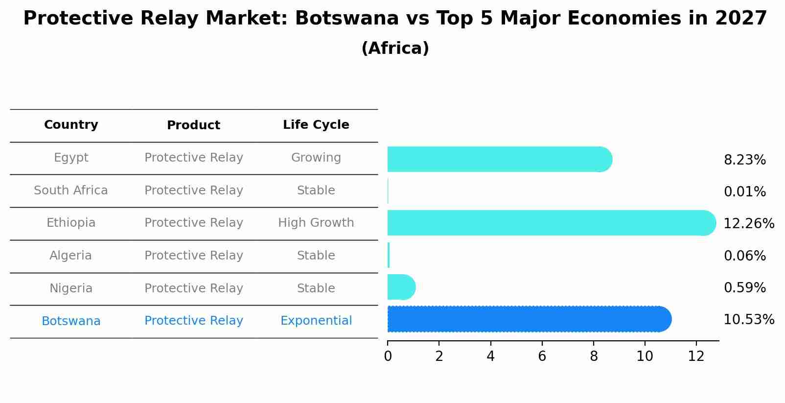 Protective Relay Market: Botswana vs Top 5 Major Economies in 2027 (Africa)