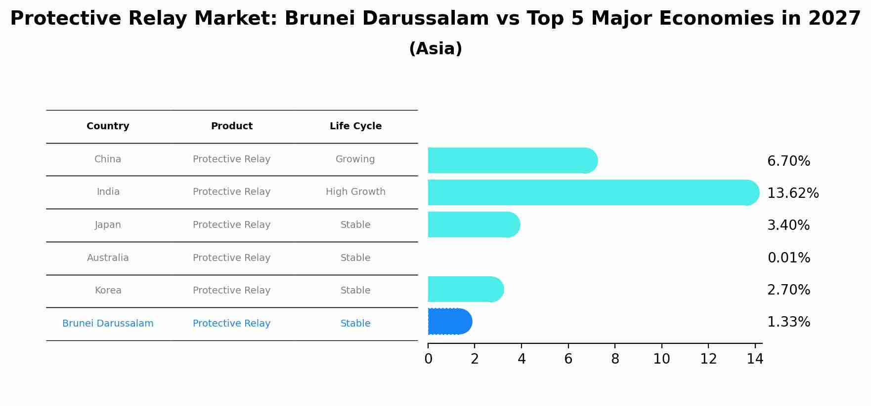 Protective Relay Market: Brunei Darussalam vs Top 5 Major Economies in 2027 (Asia)