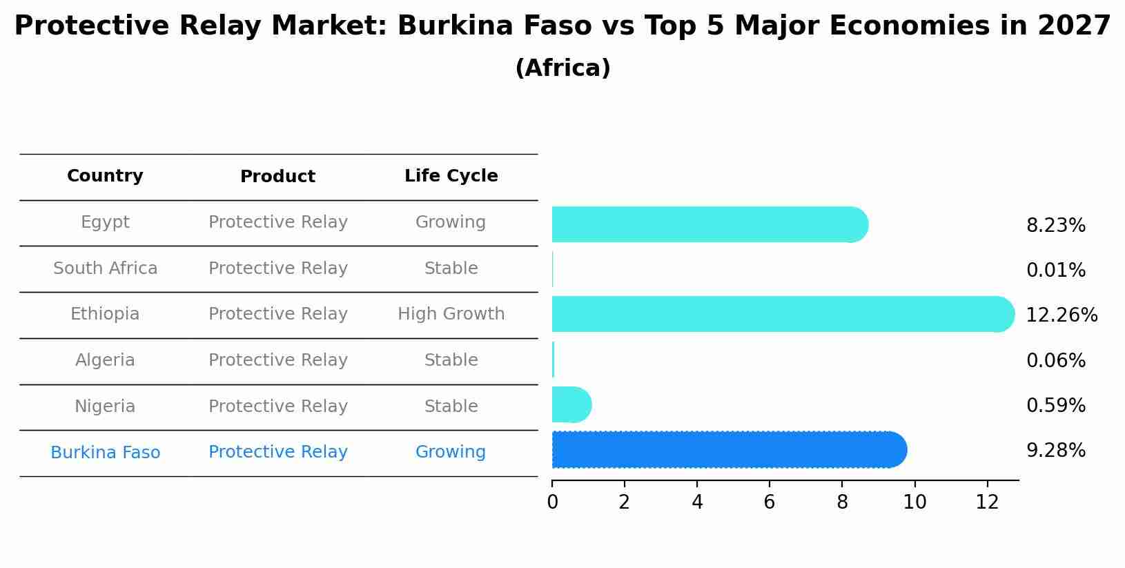 Protective Relay Market: Burkina Faso vs Top 5 Major Economies in 2027 (Africa)