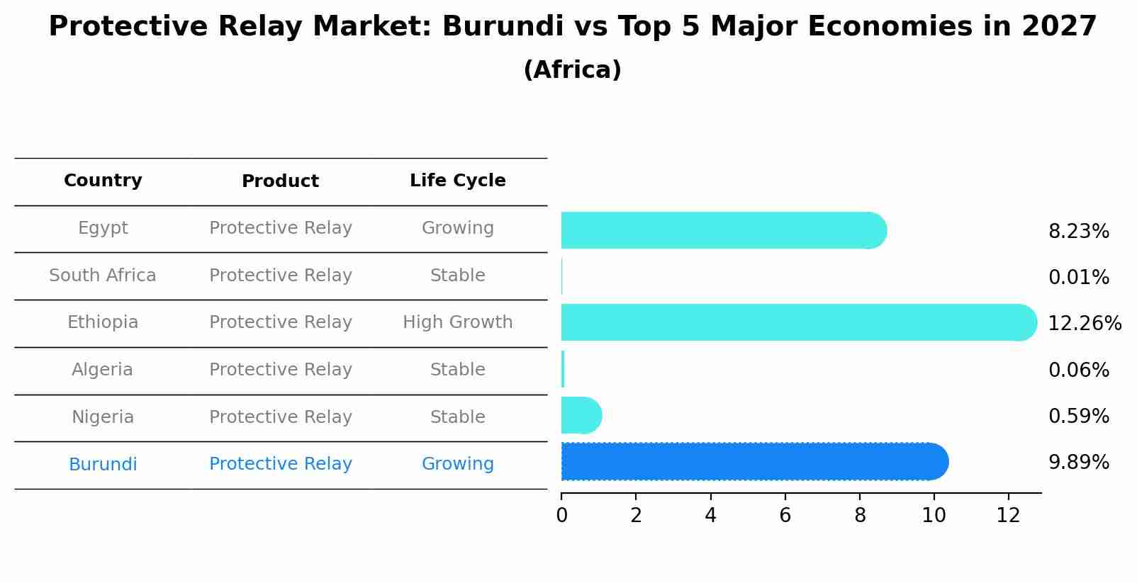 Protective Relay Market: Burundi vs Top 5 Major Economies in 2027 (Africa)