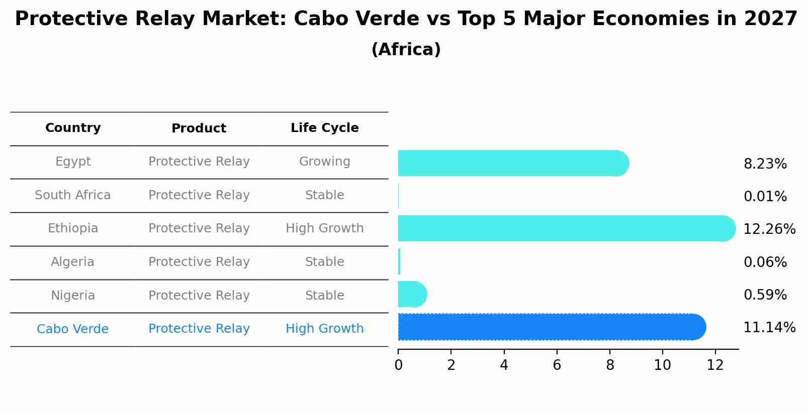 Protective Relay Market: Cabo Verde vs Top 5 Major Economies in 2027 (Africa)