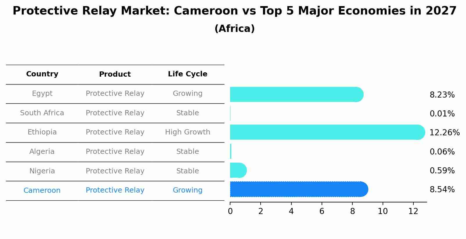 Protective Relay Market: Cameroon vs Top 5 Major Economies in 2027 (Africa)