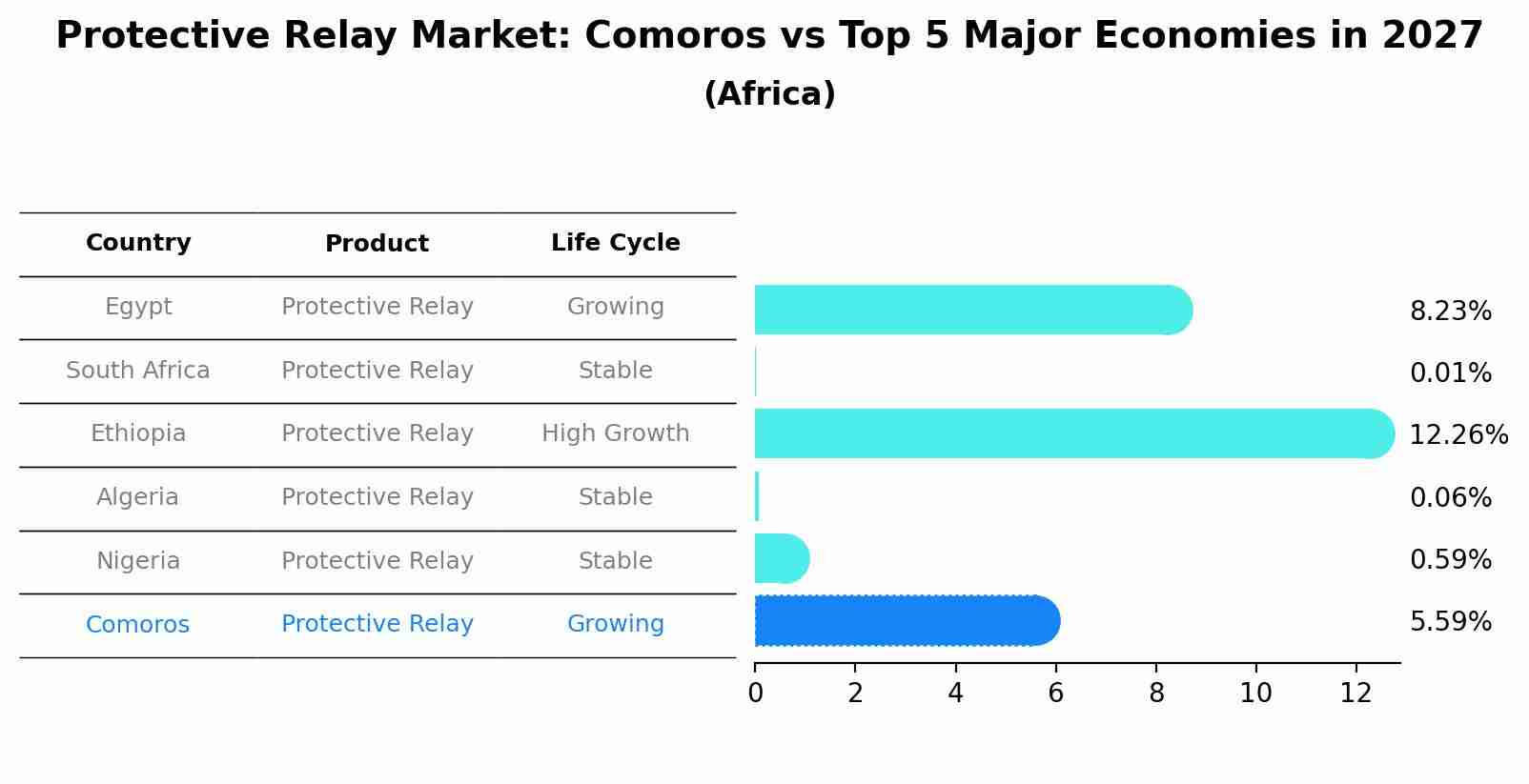 Protective Relay Market: Comoros vs Top 5 Major Economies in 2027 (Africa)