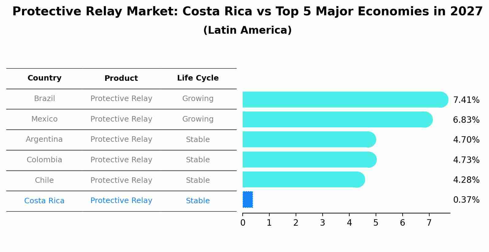 Protective Relay Market: Costa Rica vs Top 5 Major Economies in 2027 (Latin America)