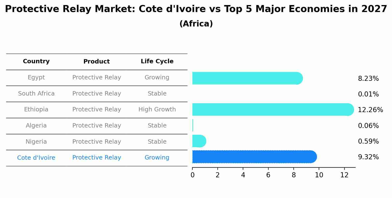 Protective Relay Market: Cote d'Ivoire vs Top 5 Major Economies in 2027 (Africa)