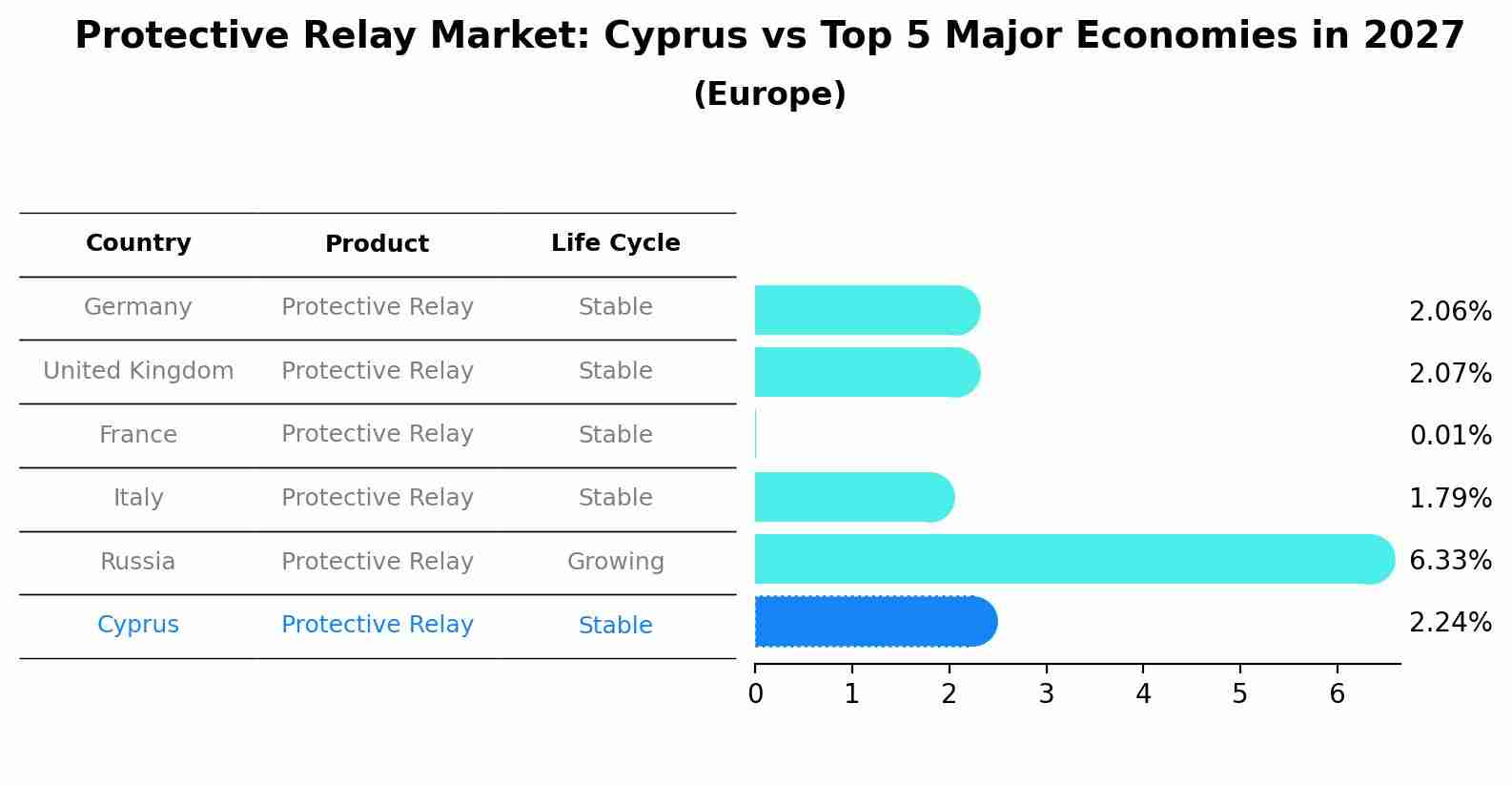 Protective Relay Market: Cyprus vs Top 5 Major Economies in 2027 (Europe)