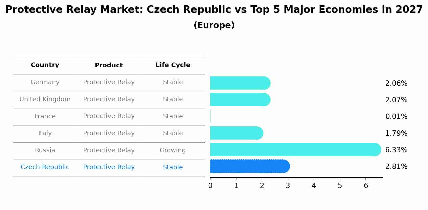 Protective Relay Market: Czech Republic vs Top 5 Major Economies in 2027 (Europe)