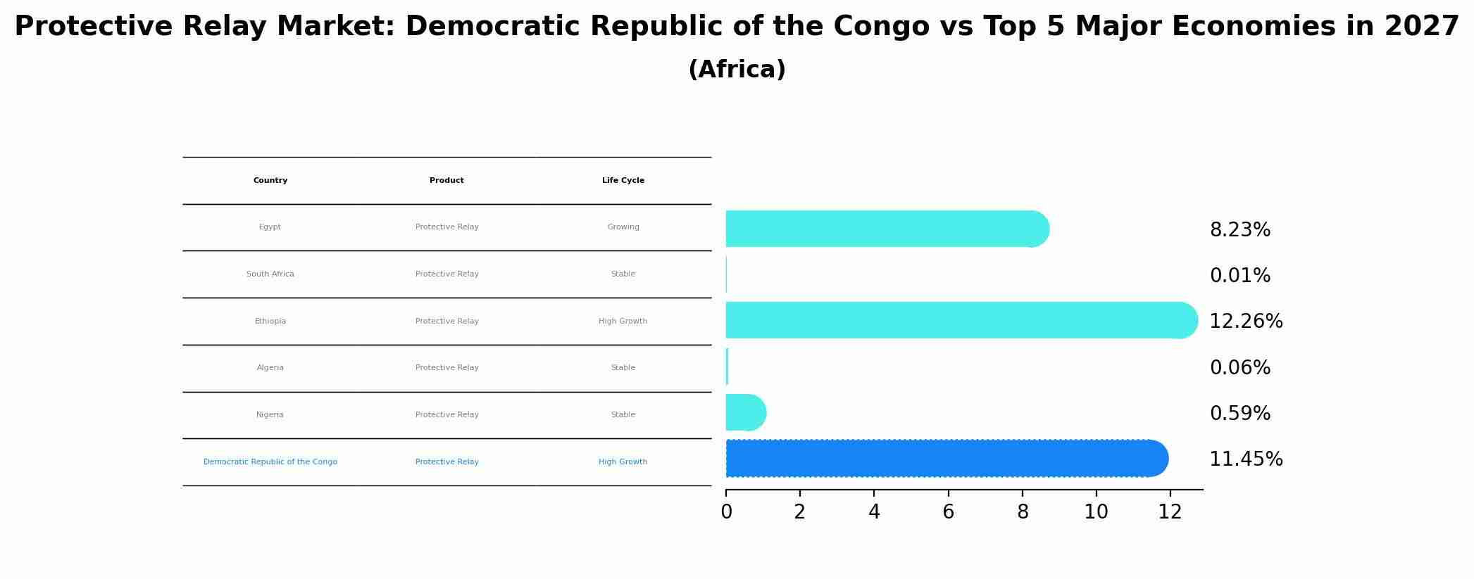 Protective Relay Market: Democratic Republic of the Congo vs Top 5 Major Economies in 2027 (Africa)