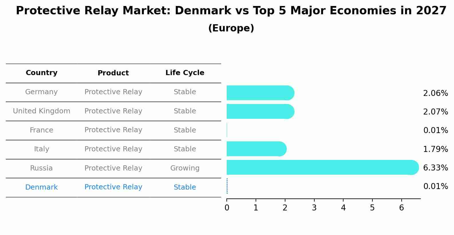 Protective Relay Market: Denmark vs Top 5 Major Economies in 2027 (Europe)