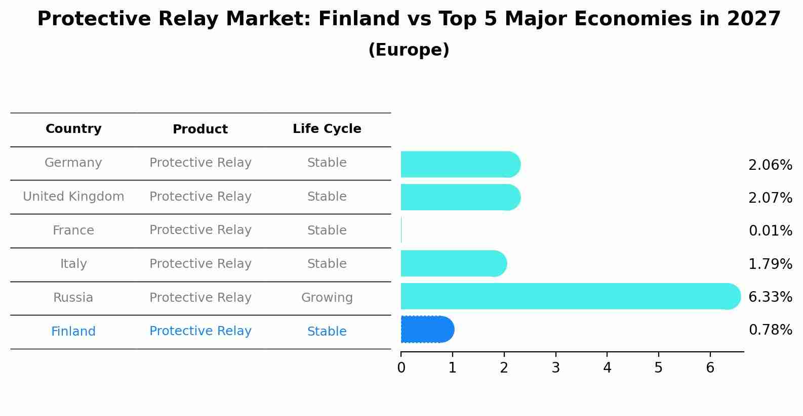 Protective Relay Market: Finland vs Top 5 Major Economies in 2027 (Europe)