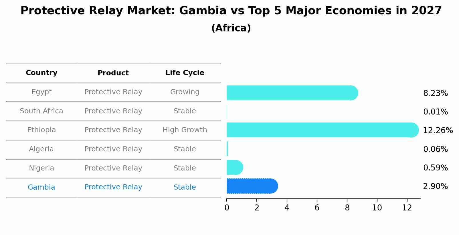 Protective Relay Market: Gambia vs Top 5 Major Economies in 2027 (Africa)
