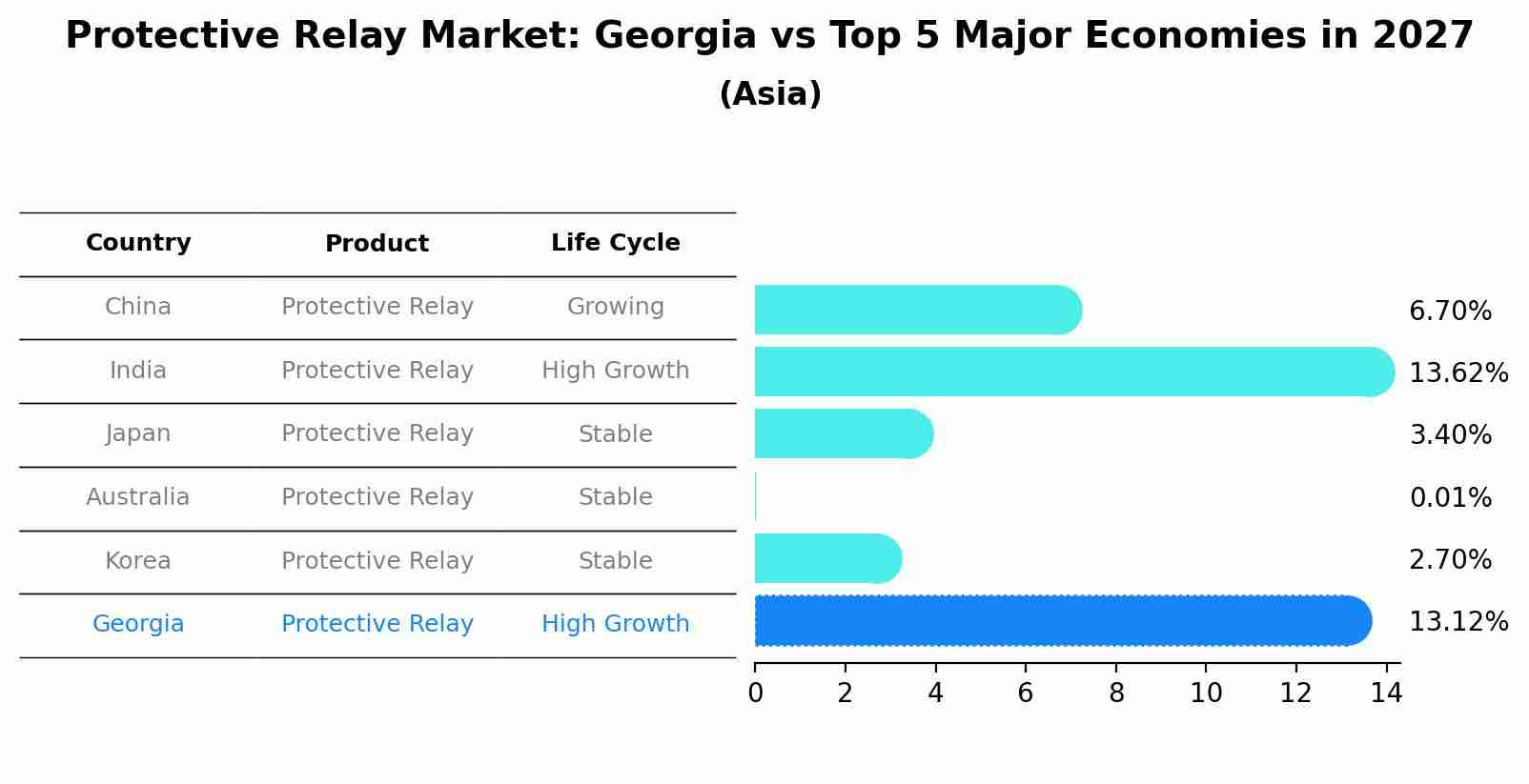 Protective Relay Market: Georgia vs Top 5 Major Economies in 2027 (Asia)