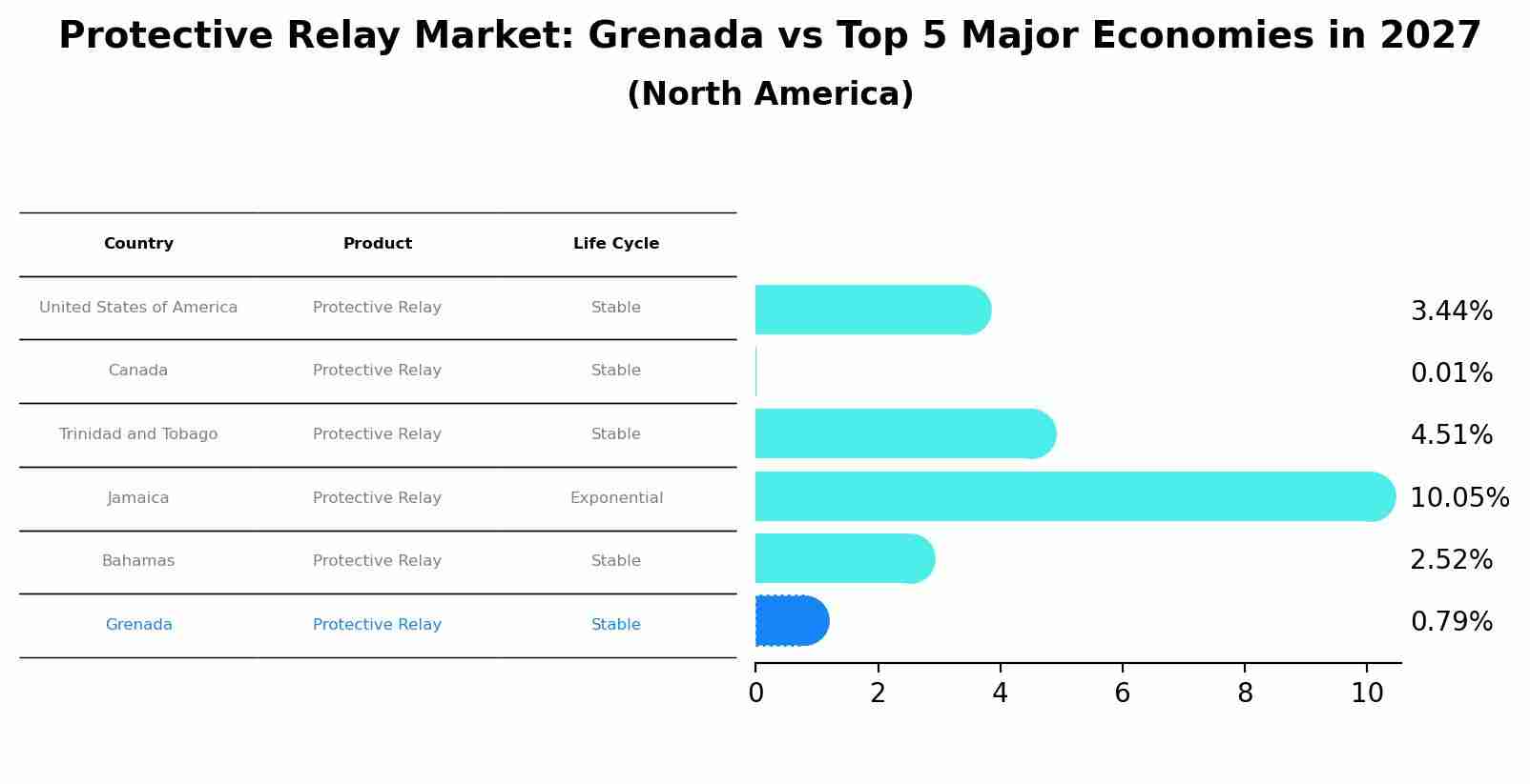 Protective Relay Market: Grenada vs Top 5 Major Economies in 2027 (North America)