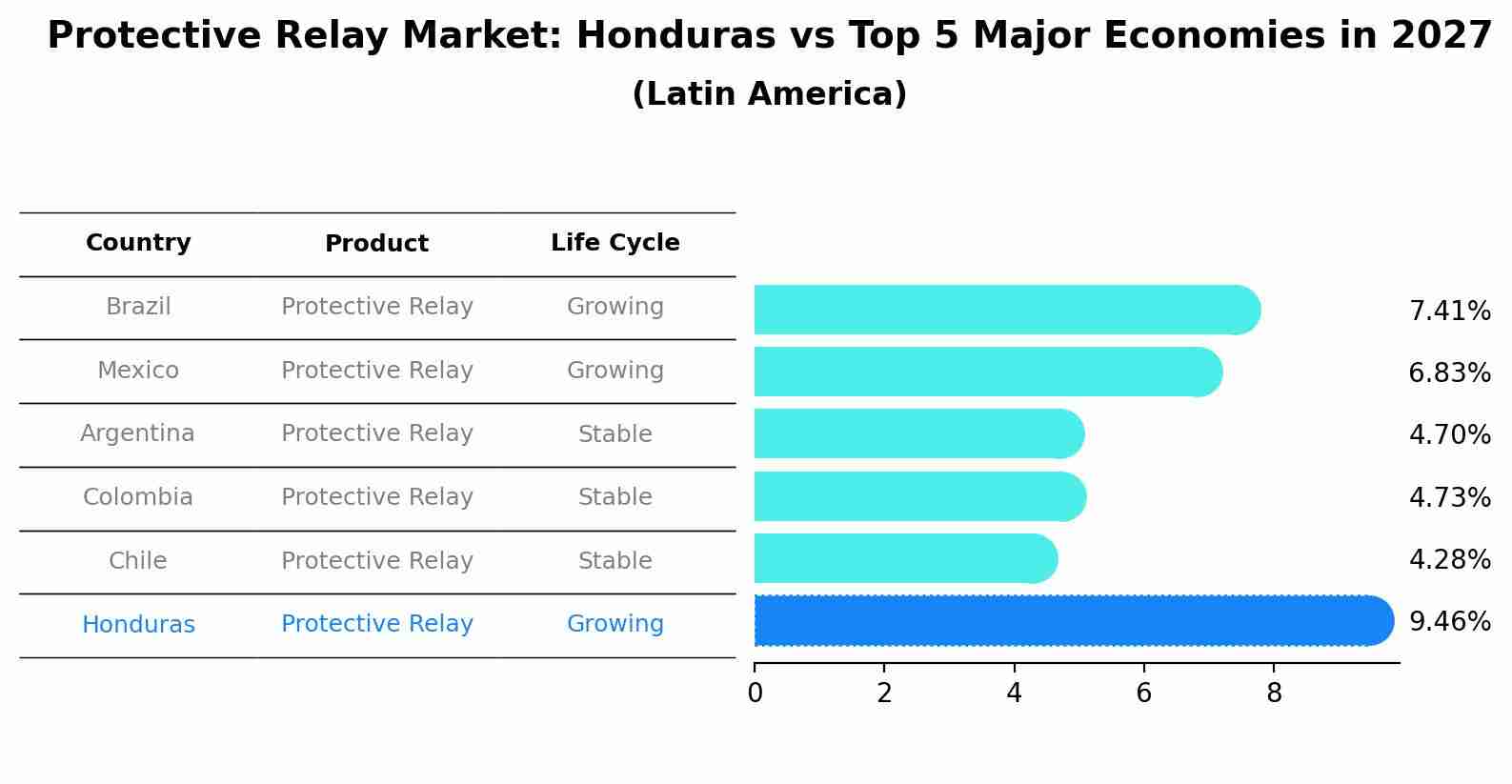 Protective Relay Market: Honduras vs Top 5 Major Economies in 2027 (Latin America)