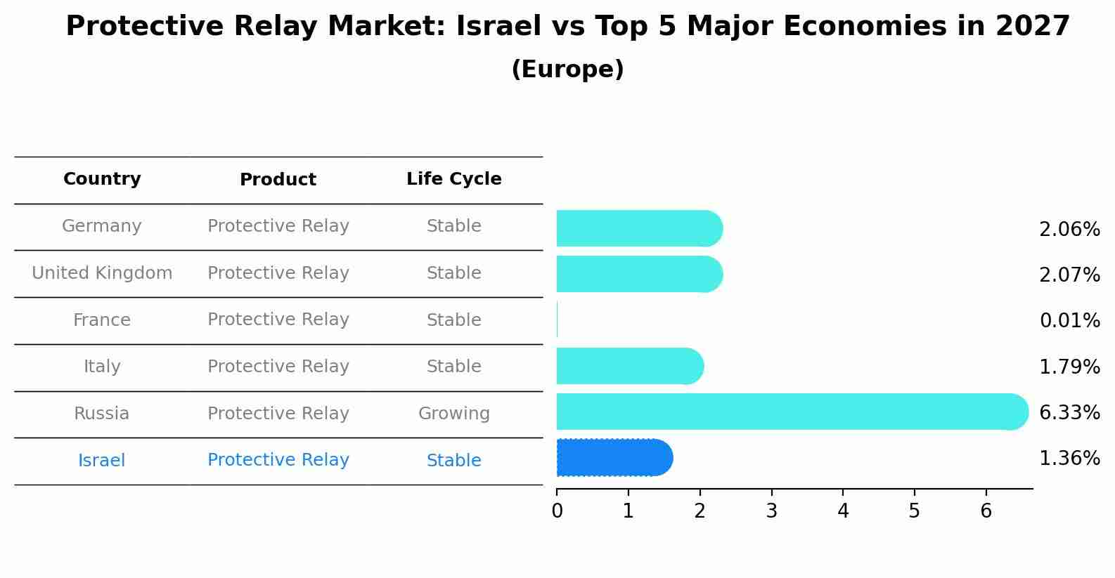 Protective Relay Market: Israel vs Top 5 Major Economies in 2027 (Europe)