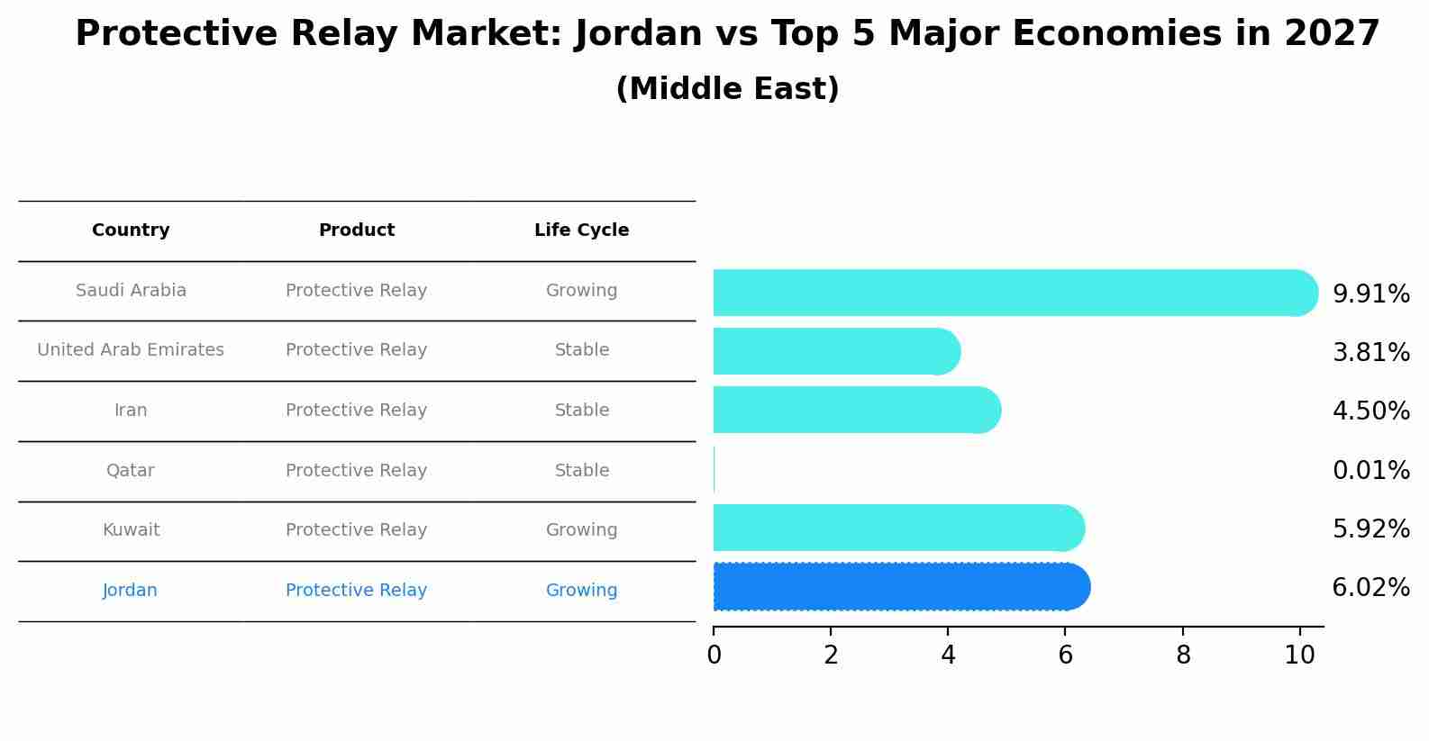 Protective Relay Market: Jordan vs Top 5 Major Economies in 2027 (Middle East)