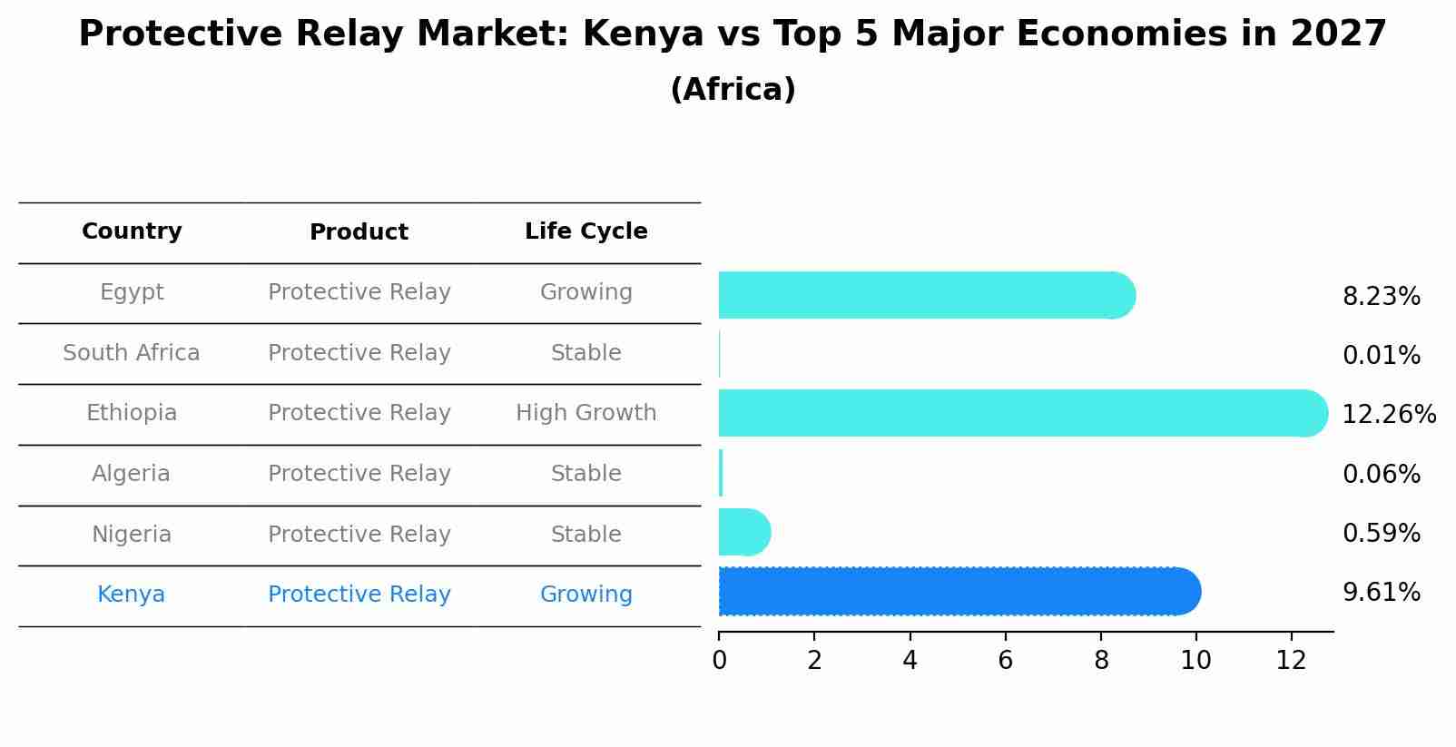 Protective Relay Market: Kenya vs Top 5 Major Economies in 2027 (Africa)