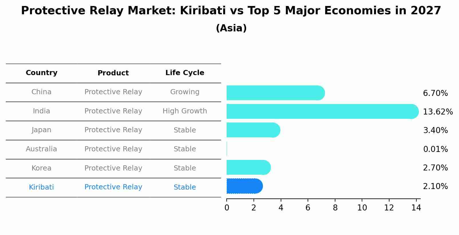 Protective Relay Market: Kiribati vs Top 5 Major Economies in 2027 (Asia)