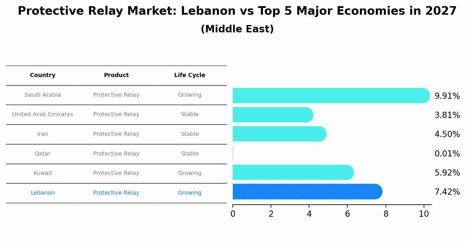 Protective Relay Market: Lebanon vs Top 5 Major Economies in 2027 (Middle East)