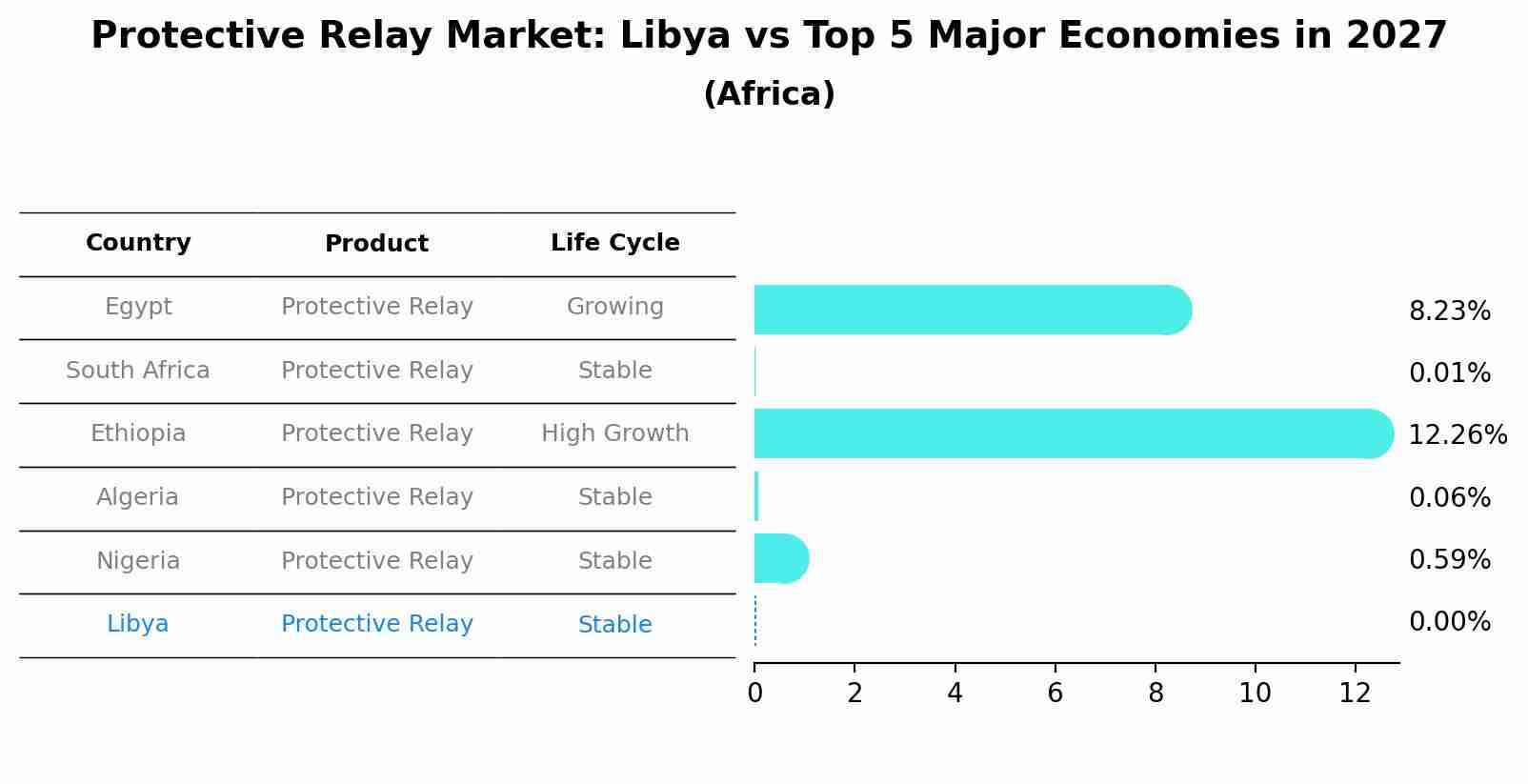 Protective Relay Market: Libya vs Top 5 Major Economies in 2027 (Africa)