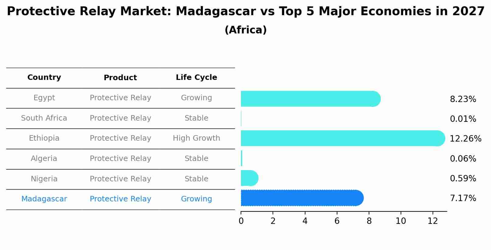 Protective Relay Market: Madagascar vs Top 5 Major Economies in 2027 (Africa)