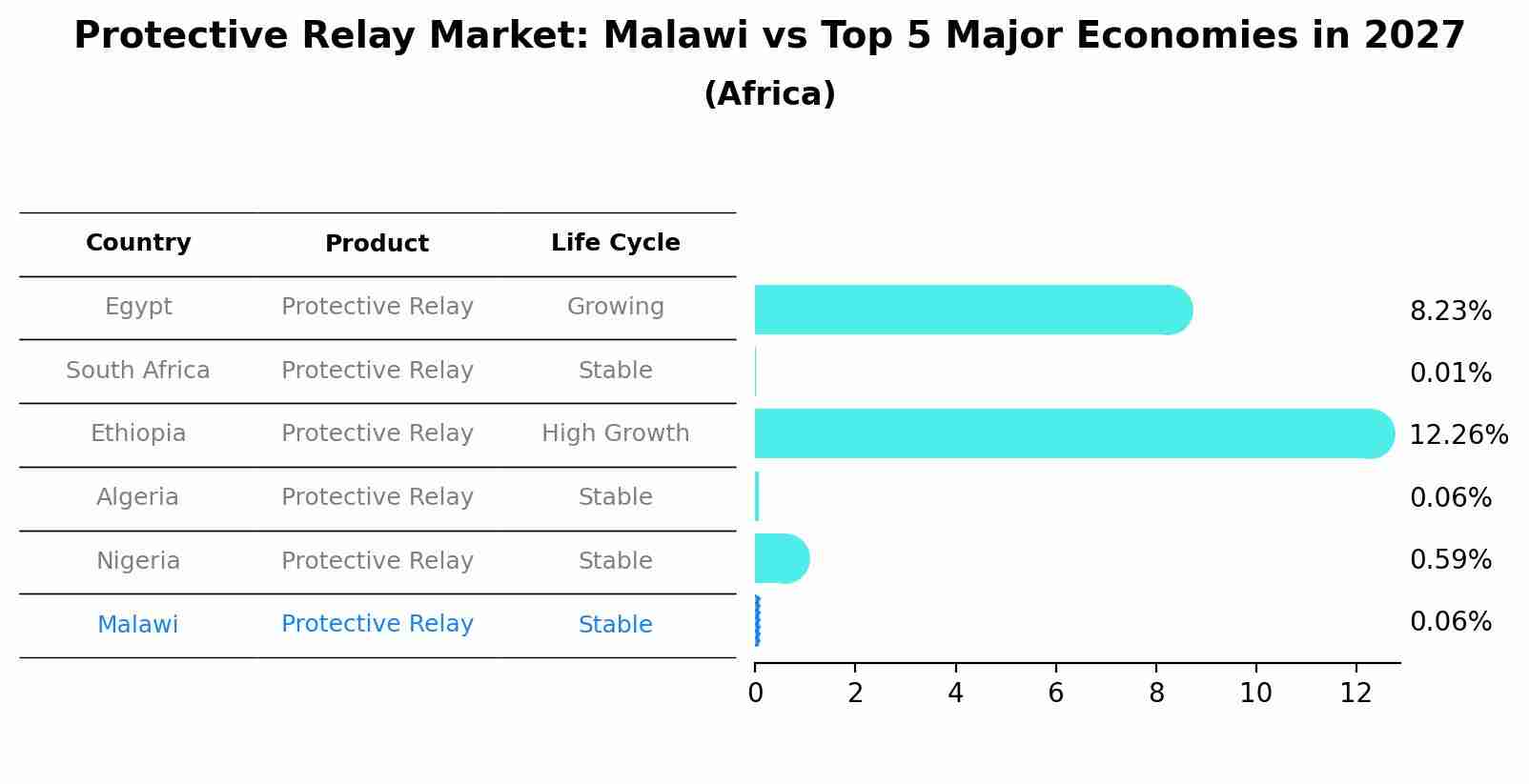Protective Relay Market: Malawi vs Top 5 Major Economies in 2027 (Africa)