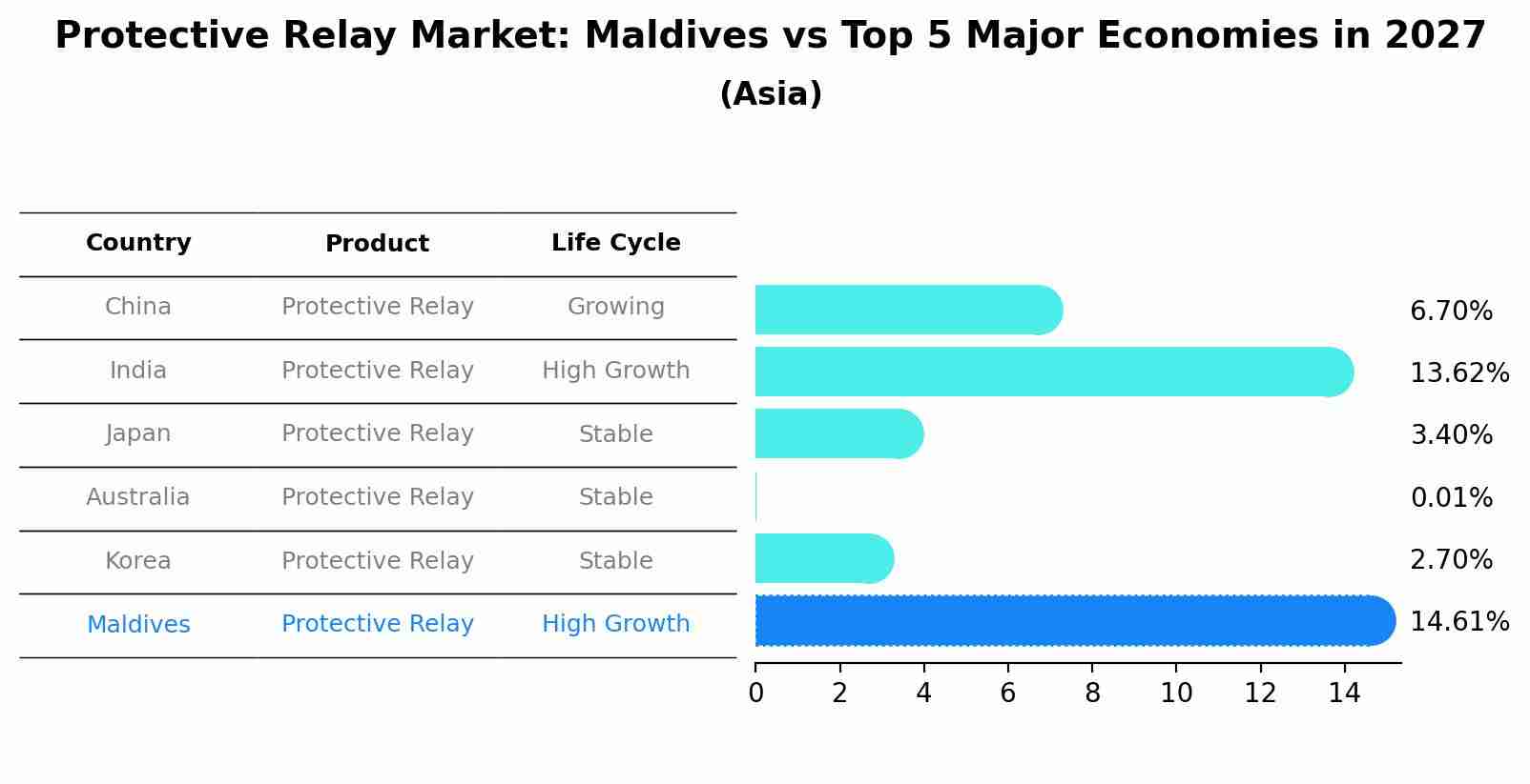 Protective Relay Market: Maldives vs Top 5 Major Economies in 2027 (Asia)