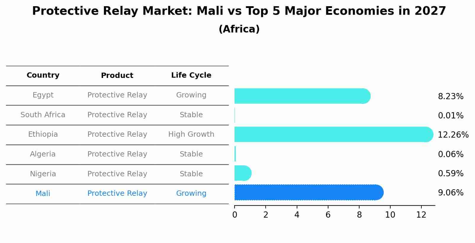 Protective Relay Market: Mali vs Top 5 Major Economies in 2027 (Africa)