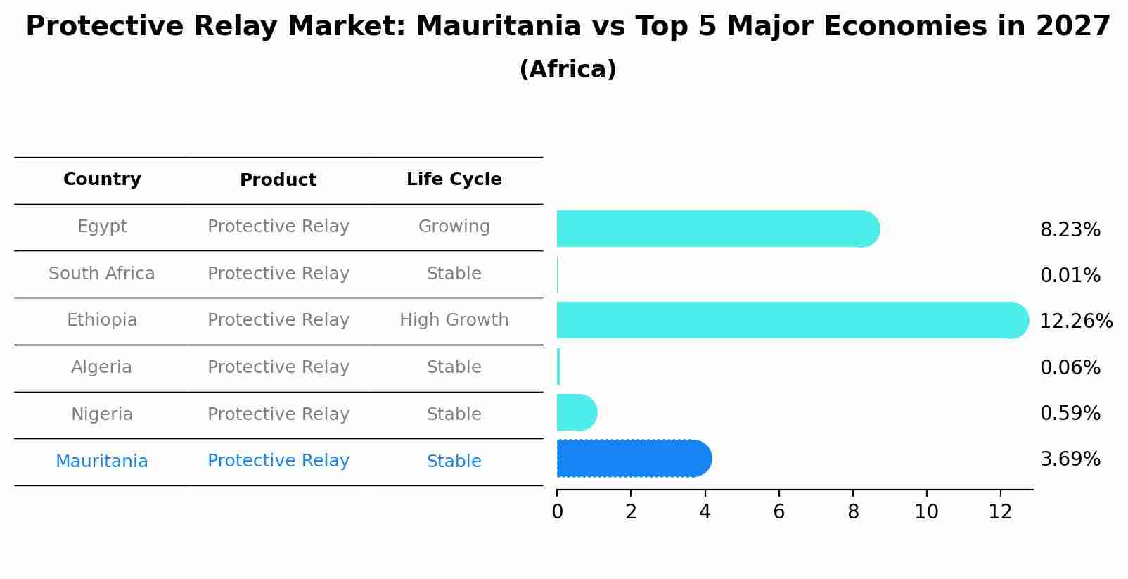 Protective Relay Market: Mauritania vs Top 5 Major Economies in 2027 (Africa)