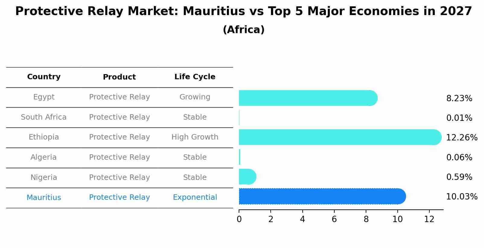 Protective Relay Market: Mauritius vs Top 5 Major Economies in 2027 (Africa)