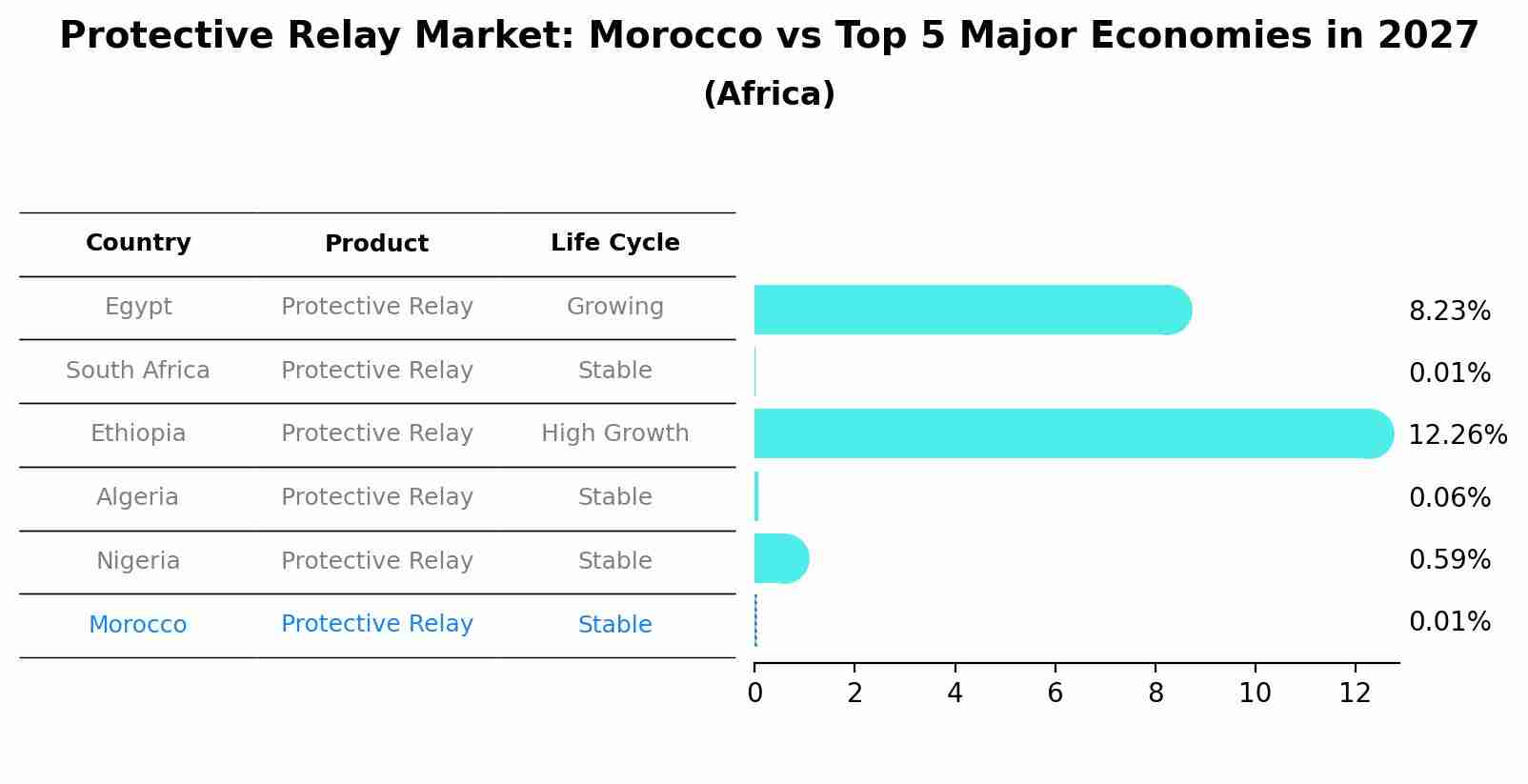Protective Relay Market: Morocco vs Top 5 Major Economies in 2027 (Africa)