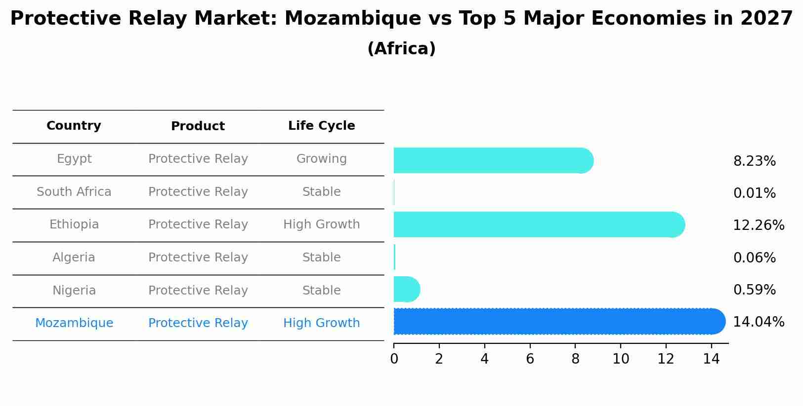 Protective Relay Market: Mozambique vs Top 5 Major Economies in 2027 (Africa)
