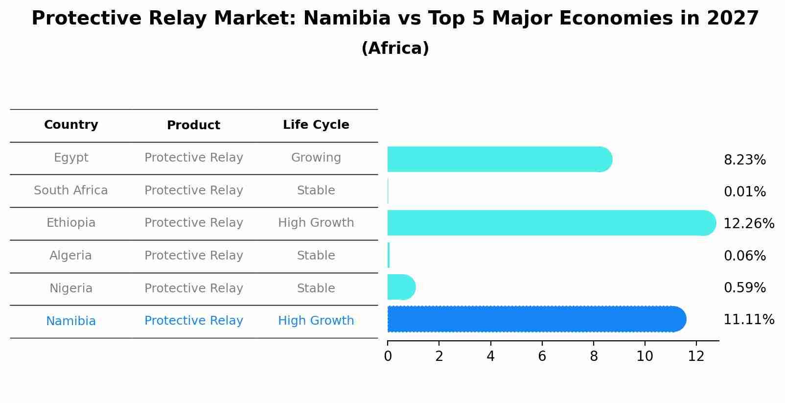 Protective Relay Market: Namibia vs Top 5 Major Economies in 2027 (Africa)