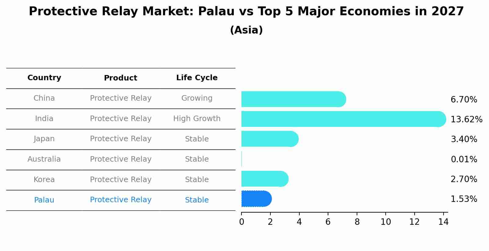 Protective Relay Market: Palau vs Top 5 Major Economies in 2027 (Asia)